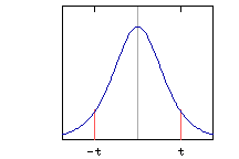 graph of t-distribution