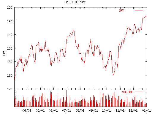 Shazam Stock Chart