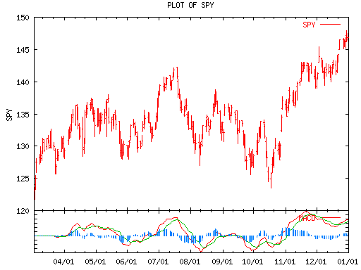 Shazam Stock Chart