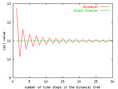 pricing call option binomial tree